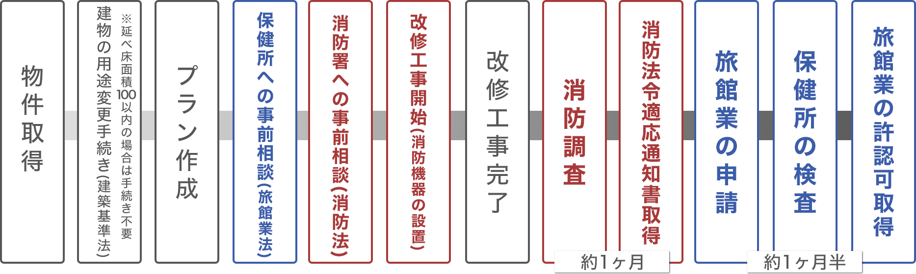 開業までのながれ